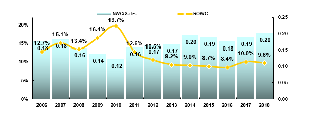 NWCperSales__ROWC_2018