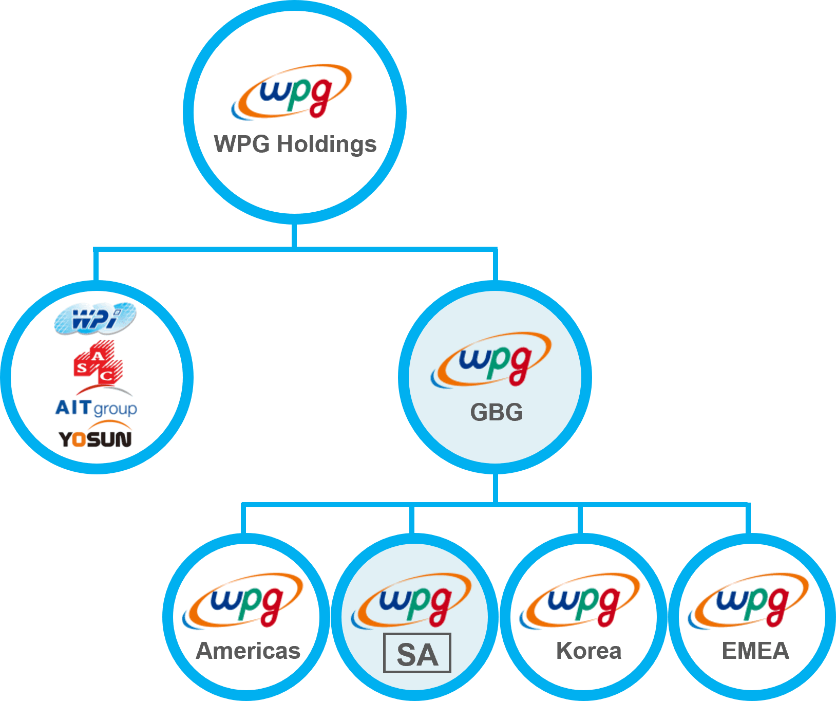 org image